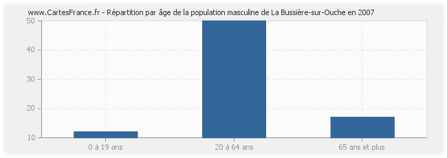 Répartition par âge de la population masculine de La Bussière-sur-Ouche en 2007